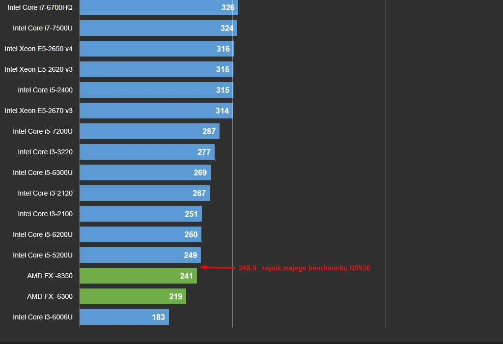 Benchmark procesora Intel Core 2 Quad w programie CPU-Z wynik jednowątkowy